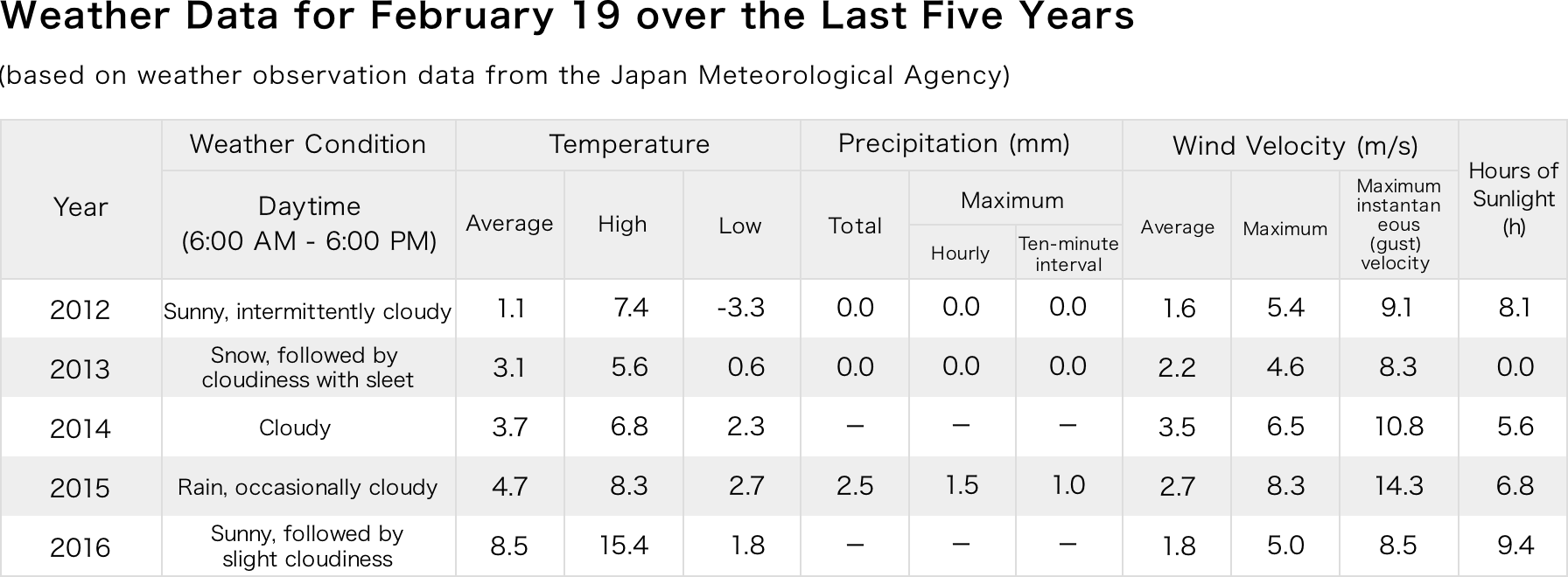 Weather Data for February 19 over the Last Five Years