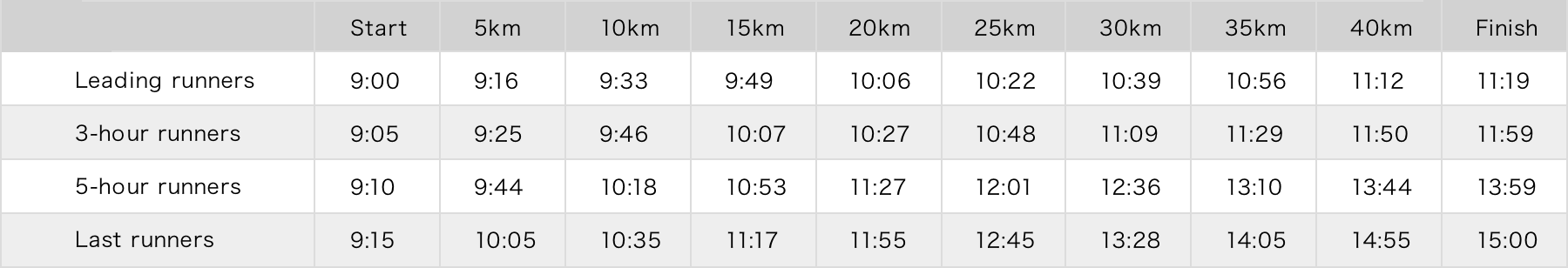 Estimated times at each point